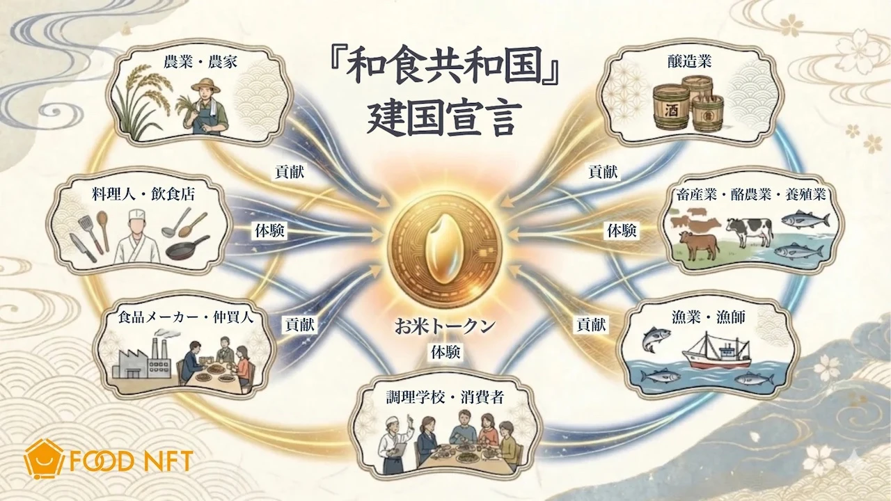 "Washoku Republic" project launched | A Web3 process economy that adds value to the "process" of washoku